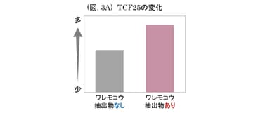 (図. 3A) TCF25の変化