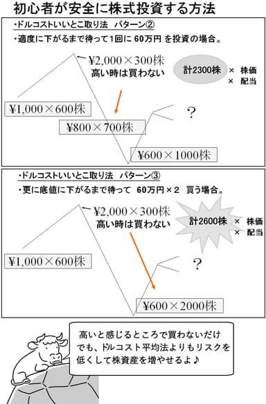 初心者が安全に投資するには