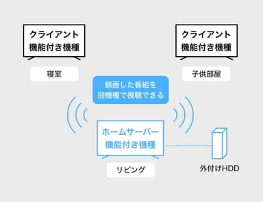 Anyviewホームサーバー機能