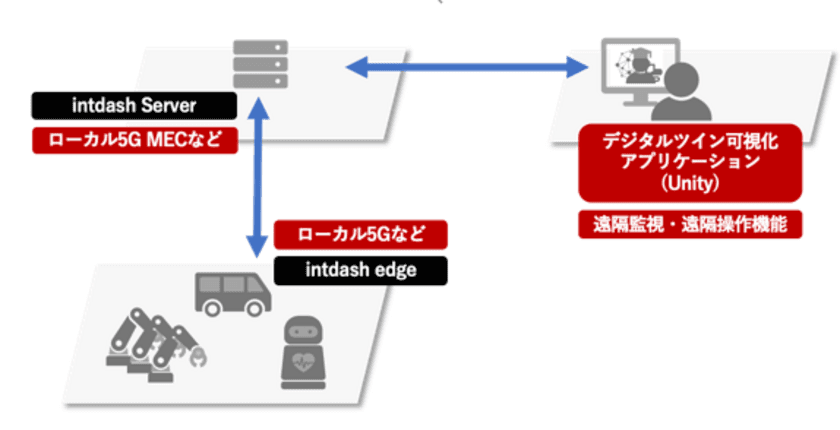 ハイパフォーマンスなIoTデータ伝送ミドルウェア「intdash」を利用した
リアルタイム遠隔監視/操作を実現するIoTデータ利活用ソリューションの提供を開始