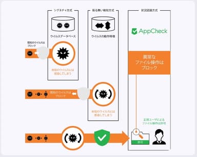 AppCheckの状況認識機能