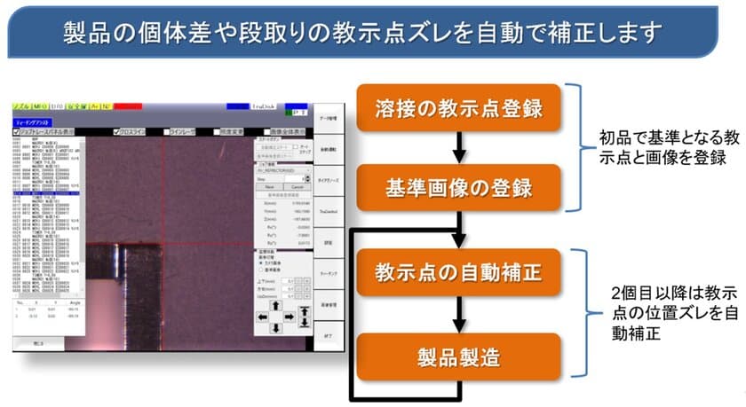 豆蔵、板金業界の人手不足解決を支援するため
レーザ溶接ロボットの自動ティーチング位置補正を提供開始