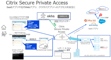 Citrix SPA概念図