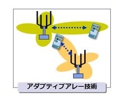 アダプティブアレー技術