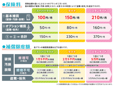 「スマホ保険」保険料・補償限度額