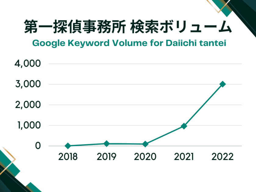 「探偵業の市場規模」を徹底調査！
ネット検索ボリュームの推移による測定結果発表