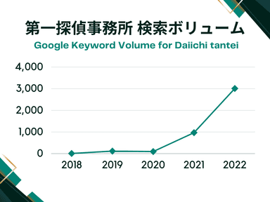 第一探偵グループの需要変化