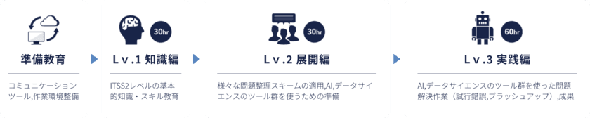 現場の技術者・管理者向けDXリスキル講座をスタート　
山口大学大学院技術経営研究科「DXによる現場知識の整理法」