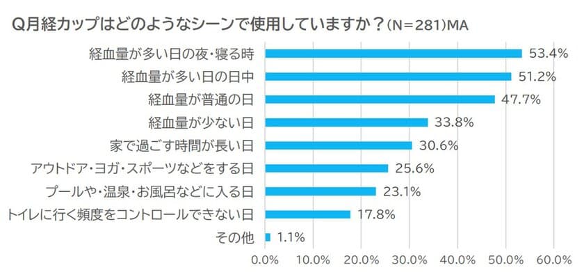 10月19日の「国際生理の日」に合わせ、
月経カップユーザーにアンケート調査を実施　
「生理期間中、絶対に必要」な存在と8割以上が回答！