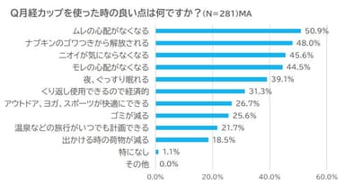 月経カップ使用時の良い点は？