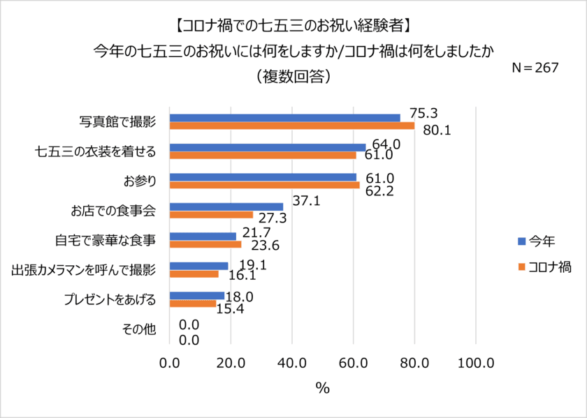 2023年七五三のお祝い。
コロナ5類移行で「お店での食事会」増加。
子どもの衣装は「和装」派が7割以上！
人気和装カラー1位 男の子「青」、女の子「赤」。
「着物・袴」を着る親も多数！食事代の予算やほっこりエピソードも