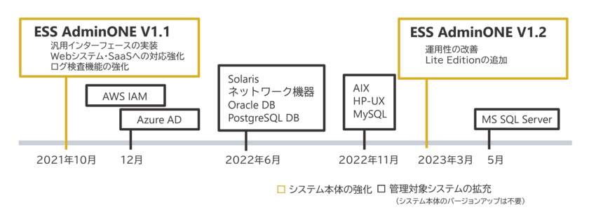 次世代型特権ID管理ソフトウェア「ESS AdminONE」
発売から2年半で採用プロジェクト150件に到達
～半年で新たに50件のプロジェクトでご採用～