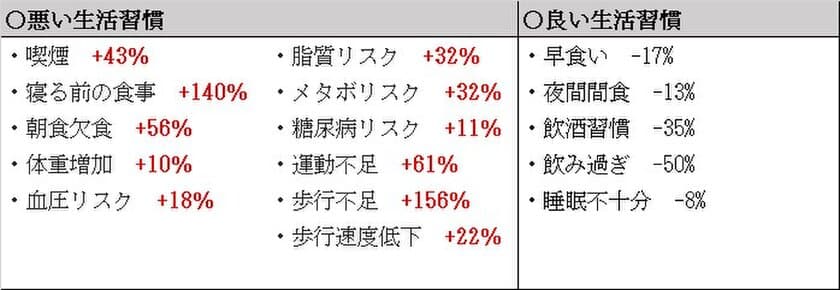 京都府の健康課題　
タクシードライバーのメタボリスクは1.3倍(*1)　
働き方改革にも「ドライバーの健康課題」を。
「最近どう？」。コミュニケーションから始まる、
ドライバーの健康増進を推進する「健康事業所宣言」事業所紹介