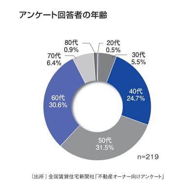 家主の年齢分布