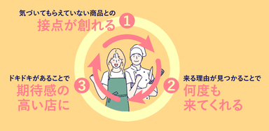 お客さまに選ばれるお店＝ストアロイヤリティの向上につながる