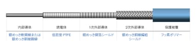 TVAC用「Junkosha マイクロ波・ミリ波同軸ケーブルアセンブリ」の構造