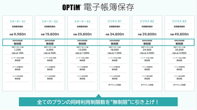 AIを活用した文書管理サービス「OPTiM 電子帳簿保存」、全てのプランの同時利用制限数を“無制限”に引き上げ