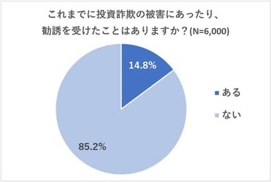 投資詐欺の遭遇割合