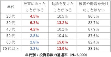 年代別：投資詐欺の遭遇率