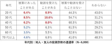 年代別：友人・知人の投資詐欺の遭遇率