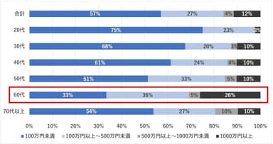 年代別：被害金額の内訳