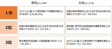 表1. 症状あり群において利用したいサービス、または使用したことがあるサービス