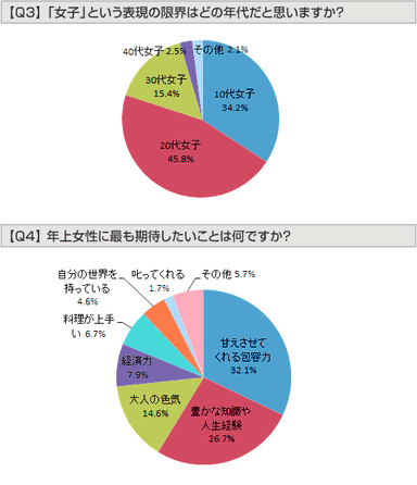 グラフ：Q3、Q4