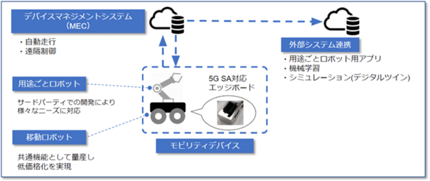  5G SAを利用したクラウド型モビリティデバイスプラットフォームの
開発および実証実験に成功