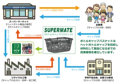 確立されたキャップの回収システム。