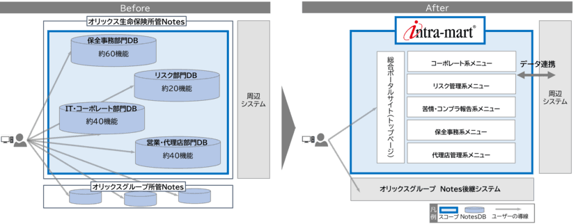 オリックス生命保険が「Notes」のワークフロー機能の移行先に
「intra-mart(R)」を採用
月間申請数2万1,000件超の安定稼働を実現、
今後ローコード開発による内製化も推進