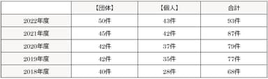 過去の助成実績(直近5年分)