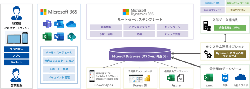 テンプレート化でルート営業のSFA/CRM活用を促進！
『ルートセールステンプレート for Dynamics 365』を提供開始