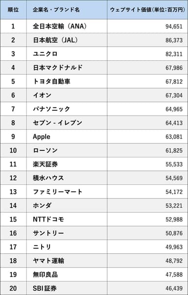 ウェブサイト価値ランキング2023（Web Equity）