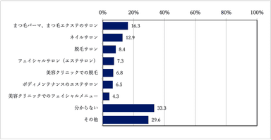 質問2：あなたが美容室以外に通っている美容サービスは次のうち、どれですか？