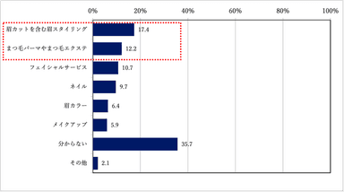 質問3：あなたが美容室で「ヘアカットやパーマ、カラー、ヘアセット、ヘッドスパなどのヘア関連以外にあったらよい」と思う美容サービスメニューは何ですか？