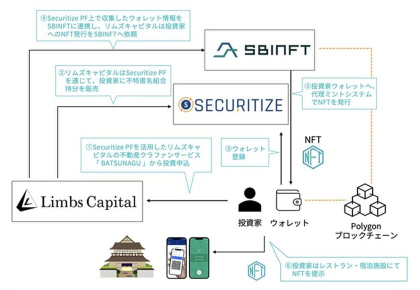 地方創生にNFT(ユーティリティトークン)を活用　
NFT付与の不動産投資型クラウドファンディングを組成　
SBINFT株式会社×Securitize Japan 株式会社×
株式会社リムズキャピタル