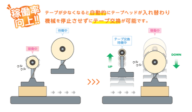 機械を停止させずにテープ交換が可能に