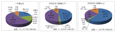 侵入窃盗に関するデータ1