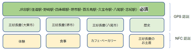 スタンプを獲得できるスポットは駅（必須）と8カテゴリーに分類された計47スポット