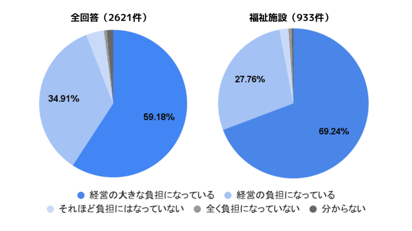 厚生労働省に医療福祉業界の経営悪化問題の解決策を要望　
全国の医療機関・福祉施設に採用費に関する調査を実施