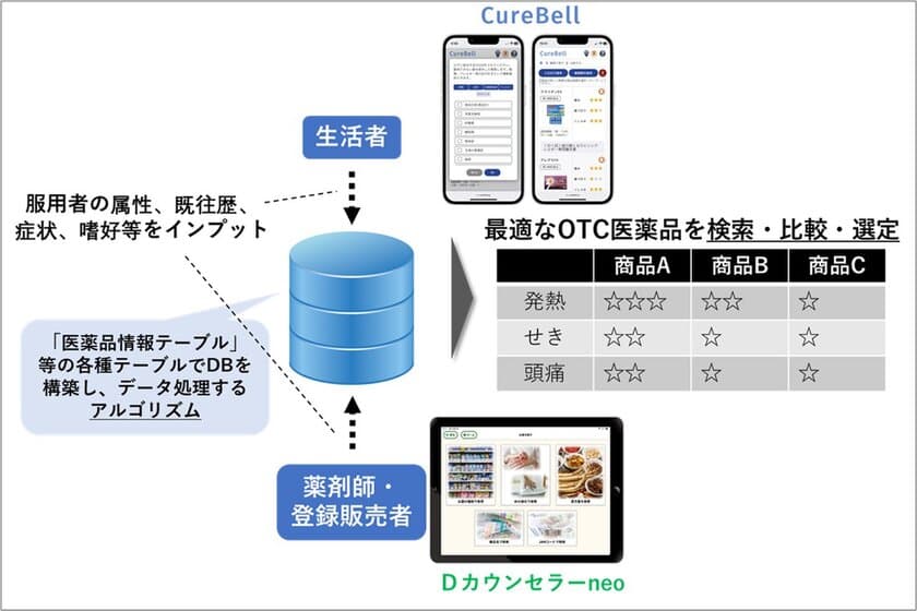 ウィルベース、OTC(一般医薬品)選定支援システムの
アルゴリズムについて特許を取得　
～ 短時間かつ正確に最適な医薬品の選定を支援 ～