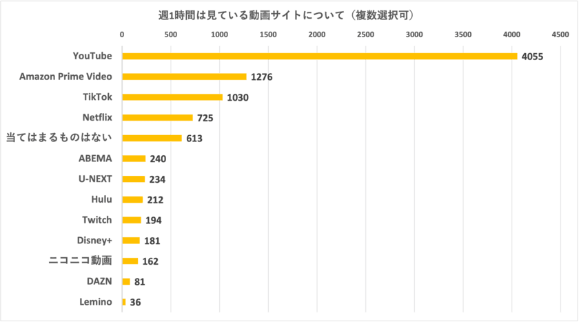 ＜MIKOSHI調べ＞ 動画サイトに関するアンケートを実施　
一番支持されている動画サイト、2位はAmazon Prime、1位は…