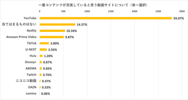 ＜一番コンテンツが充実していると思う動画サイトについて(単一選択)＞