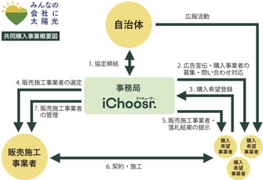 共同購入事業概要図