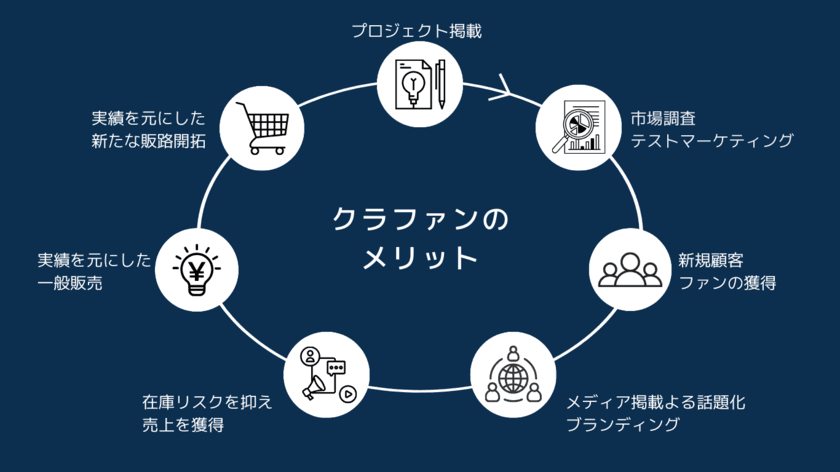 6次産業商品・地方商品の切り札　
商品PRだけでなく資金調達も可能な
クラウドファンディングの代行サービスをリリース