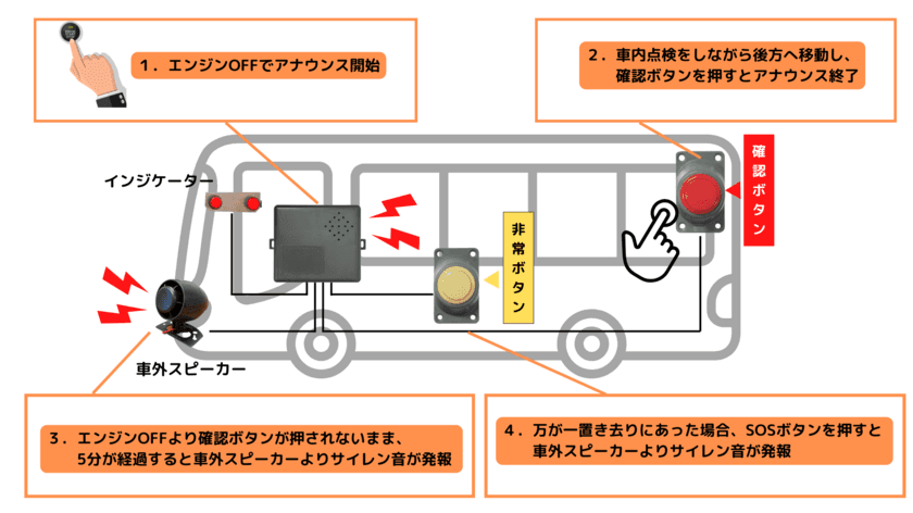 株式会社TCIの園バス置き去り防止装置「SOS-0006」に
「遠隔通知機能オプション」を提供開始