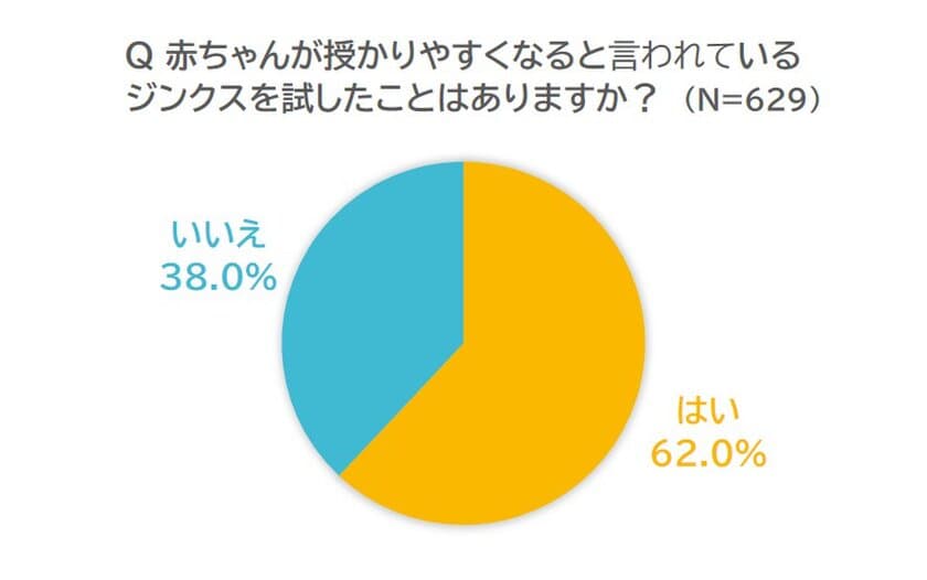 赤ちゃんが授かりやすくなるといわれている
ジンクスについて妊活経験者629名にアンケートを実施！