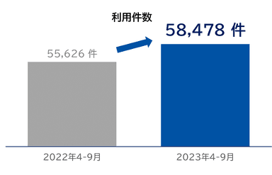 開示利用件数