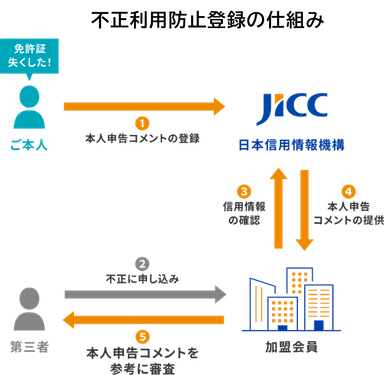 不正利用防止登録の仕組み