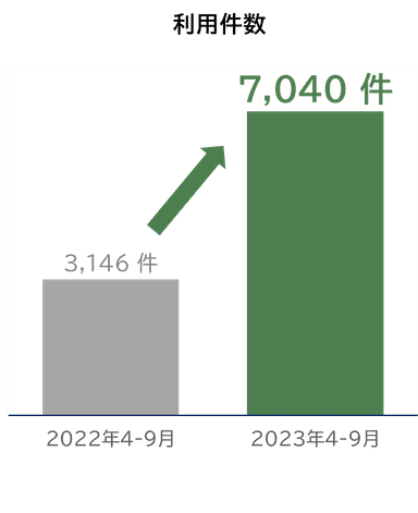 不正利用防止登録申し込み件数